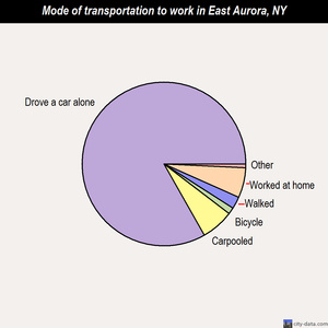 East Aurora mode of transportation to work chart