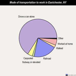 Eastchester mode of transportation to work chart