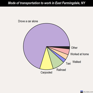East Farmingdale mode of transportation to work chart