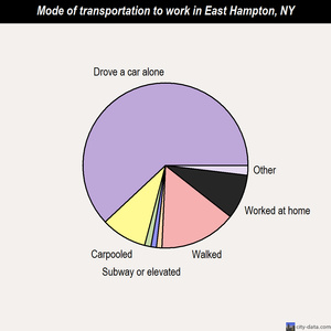 East Hampton mode of transportation to work chart