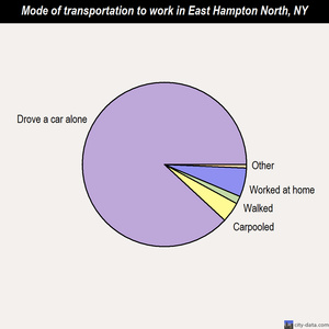 East Hampton North mode of transportation to work chart