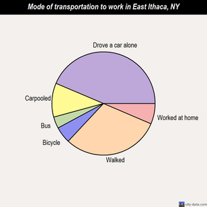 East Ithaca mode of transportation to work chart