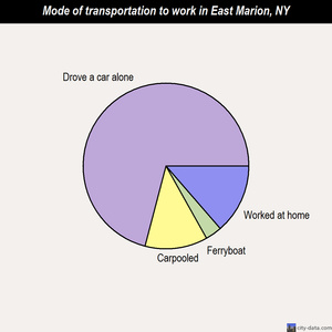 East Marion mode of transportation to work chart