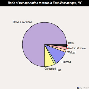 East Massapequa mode of transportation to work chart