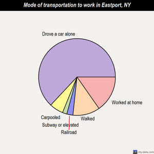 Eastport mode of transportation to work chart