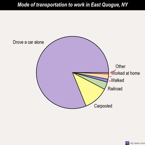 East Quogue mode of transportation to work chart