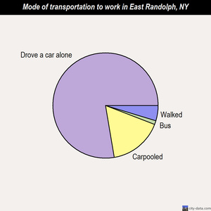 East Randolph mode of transportation to work chart