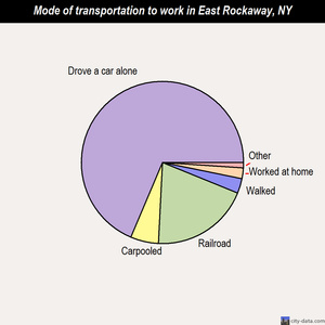 East Rockaway mode of transportation to work chart