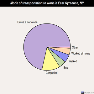 East Syracuse mode of transportation to work chart