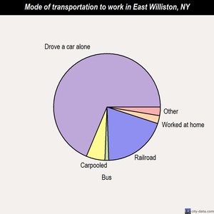 East Williston mode of transportation to work chart