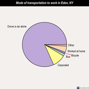 Eden mode of transportation to work chart