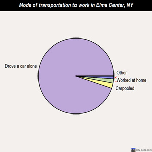 Elma Center mode of transportation to work chart