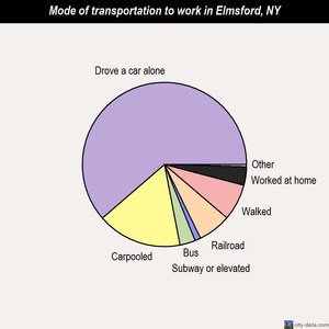 Elmsford mode of transportation to work chart