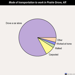 Prairie Grove mode of transportation to work chart
