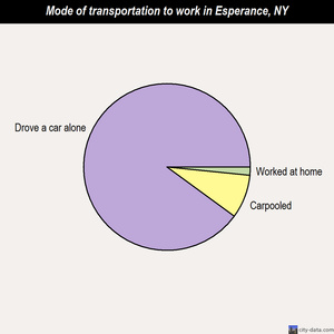 Esperance mode of transportation to work chart