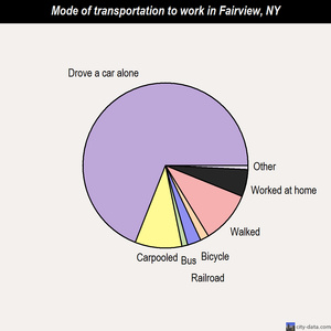 Fairview mode of transportation to work chart