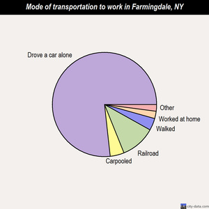 Farmingdale mode of transportation to work chart