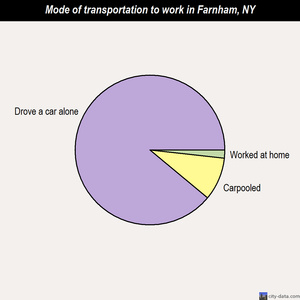 Farnham mode of transportation to work chart