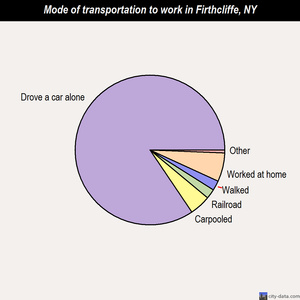 Firthcliffe mode of transportation to work chart