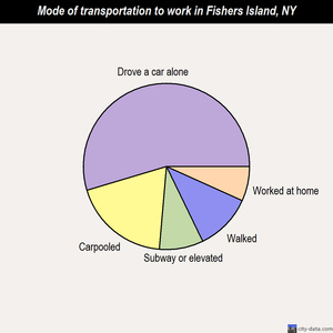 Fishers Island mode of transportation to work chart