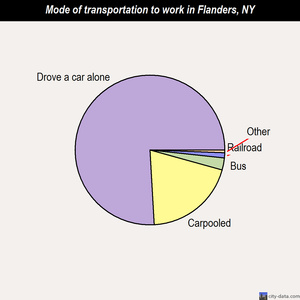Flanders mode of transportation to work chart