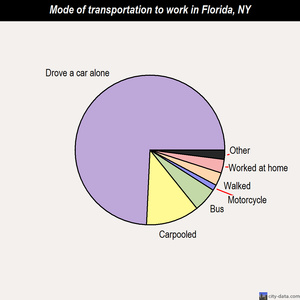 Florida mode of transportation to work chart