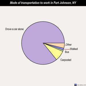Fort Johnson mode of transportation to work chart