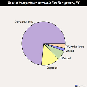 Fort Montgomery mode of transportation to work chart