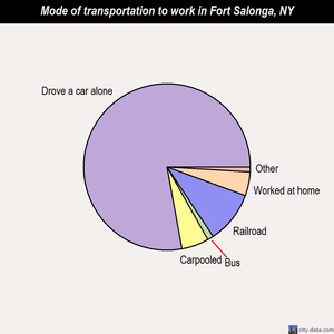 Fort Salonga mode of transportation to work chart