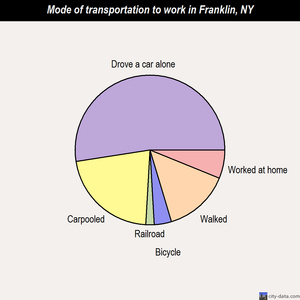 Franklin mode of transportation to work chart