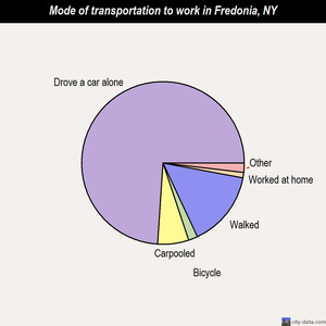 Fredonia mode of transportation to work chart