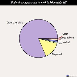 Friendship mode of transportation to work chart
