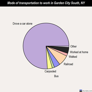 Garden City South mode of transportation to work chart