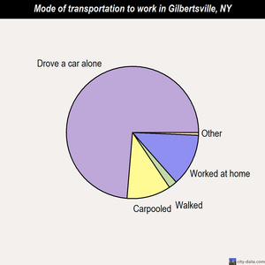 Gilbertsville mode of transportation to work chart