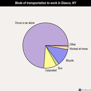 Glasco mode of transportation to work chart