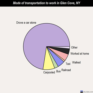 Glen Cove mode of transportation to work chart