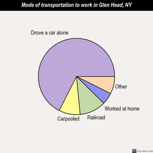 Glen Head mode of transportation to work chart