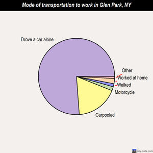 Glen Park mode of transportation to work chart