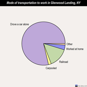 Glenwood Landing mode of transportation to work chart