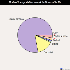 Gloversville mode of transportation to work chart