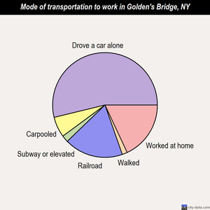 Golden's Bridge mode of transportation to work chart