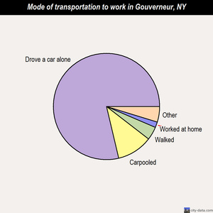 Gouverneur mode of transportation to work chart