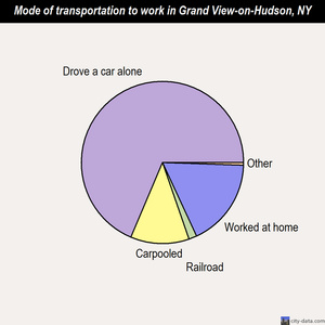 Grand View-on-Hudson mode of transportation to work chart