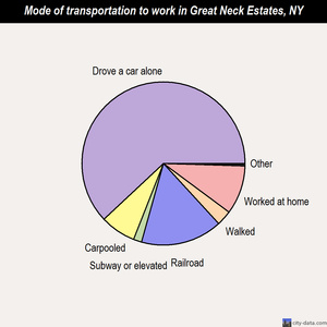 Great Neck Estates mode of transportation to work chart