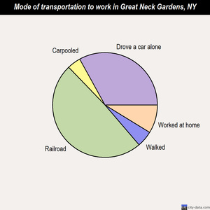 Great Neck Gardens mode of transportation to work chart
