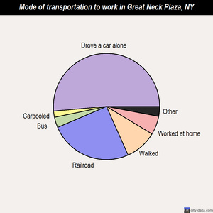 Great Neck Plaza mode of transportation to work chart