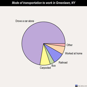 Greenlawn mode of transportation to work chart