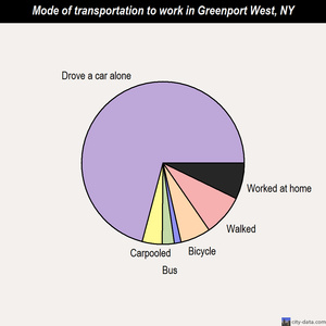 Greenport West mode of transportation to work chart