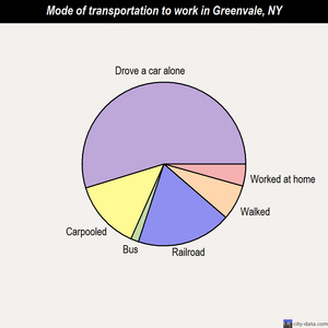 Greenvale mode of transportation to work chart