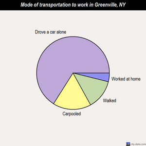 Greenville mode of transportation to work chart